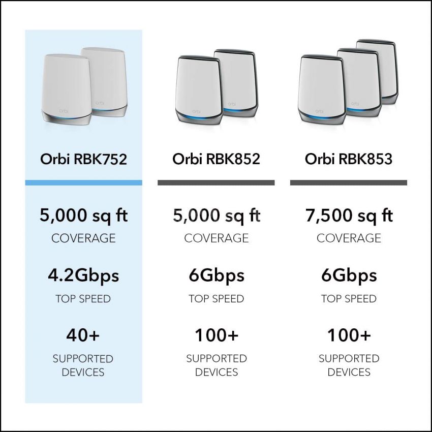 NETGEAR Orbi Whole Home Tri-band Mesh WiFi 6 System (RBK752) – Router with 1 Satellite Extender | Coverage up to 5,000 sq. ft. and 40+ Devices | AX4200 (Up to 4.2Gbps)