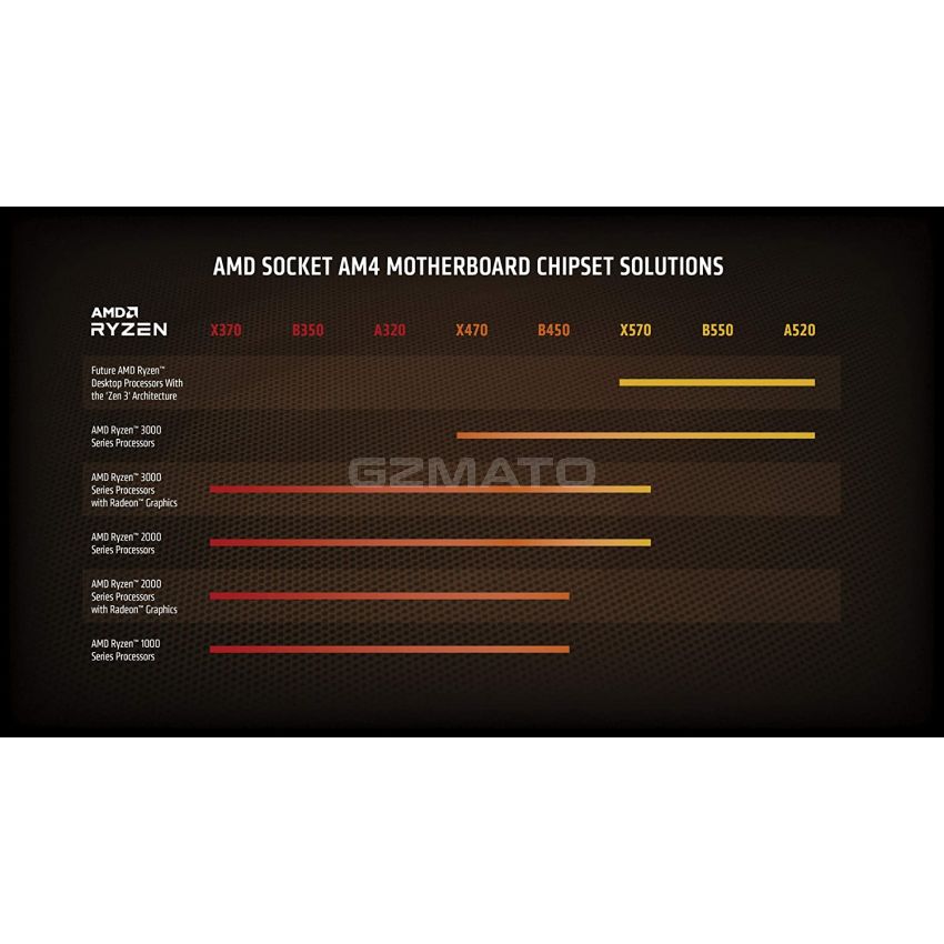 AMD Ryzen 5 5600X 3.7 GHz 6-core 12-Thread Unlocked Desktop Processor with Wraith Stealth Cooler