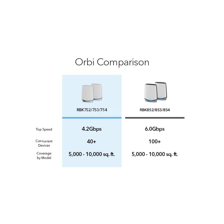 NETGEAR Orbi Tri-Band WiFi 6 Mesh System, 4.2Gbps, Router AX4200 WiFi Mesh System (RBK753)