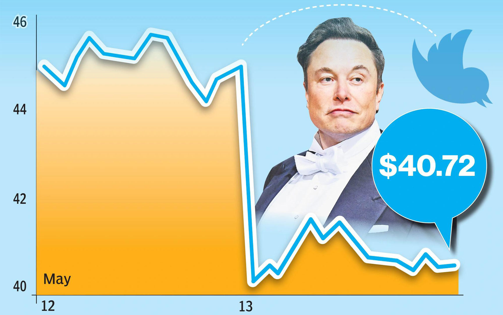 Elon Musk Twitter deal ‘temporarily on hold’ as some suggest he plans to take the money and run
