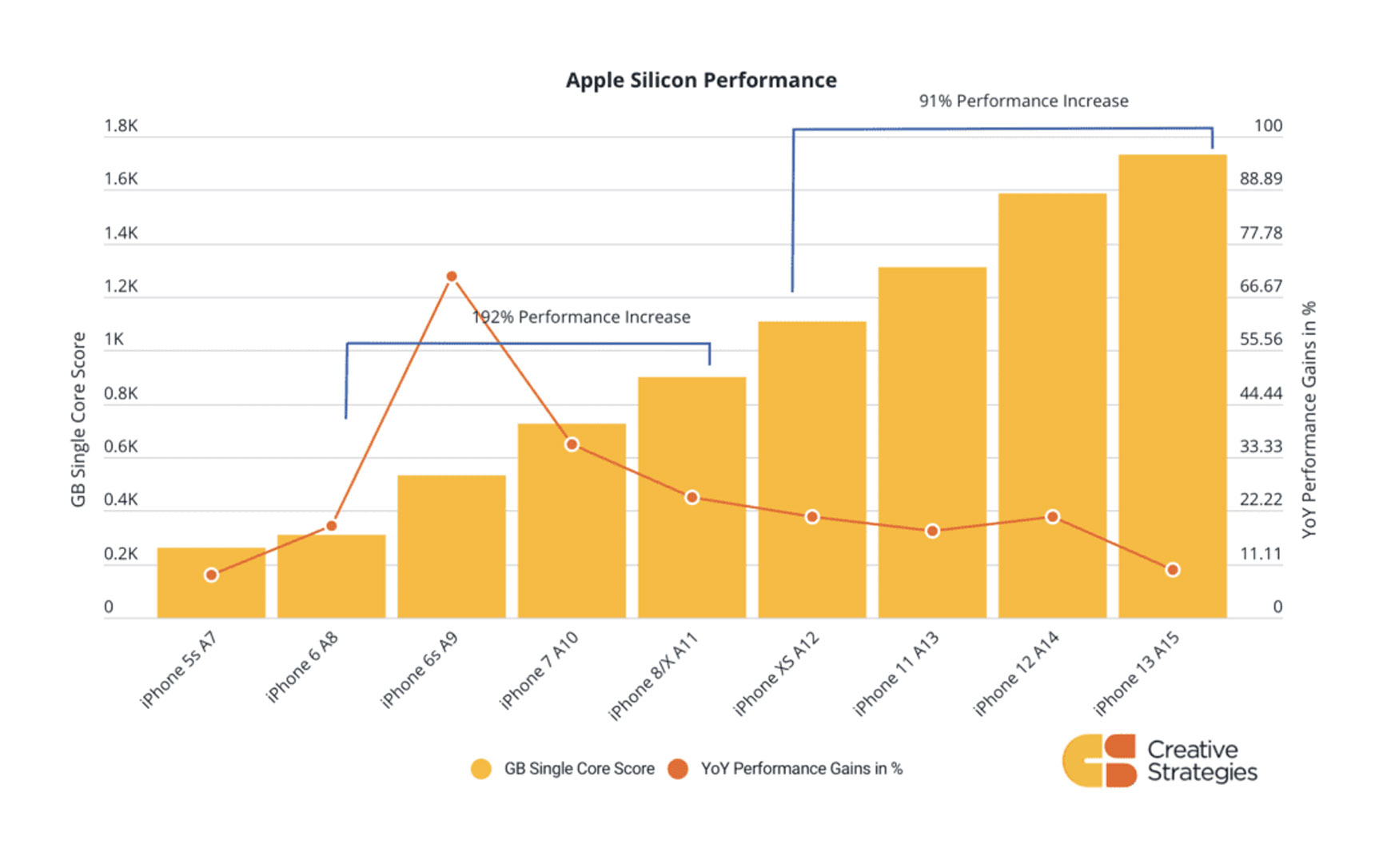 iPhone performance shows diminishing returns, but still impressive progress